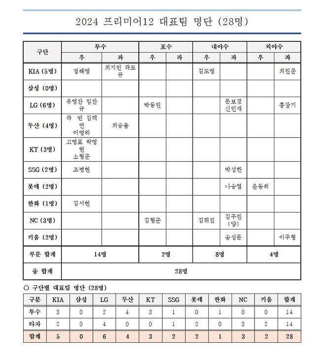 ▲ 2024 프리미어12 대표팀 최종 명단 [KBO]