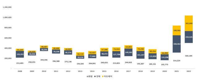 문화체육관광부의 2022년 미술 시장 결산 및 주요 결과. 인천아트쇼 제공