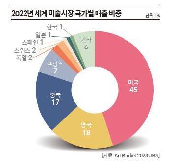 2022년 세계 미술시장 국가별 매출 비중. 인천아트쇼 제공