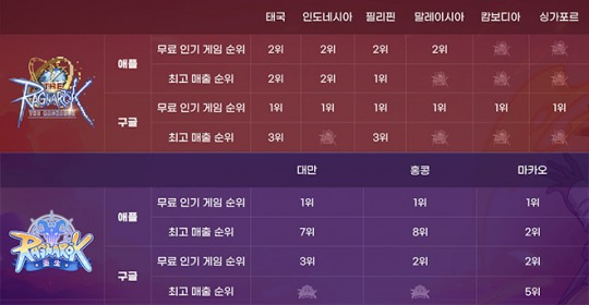 'The Ragnarok'(위), '라그나로크: 리버스' 론칭 지역별 앱 마켓 순위. 자료 제공 : 그라비티