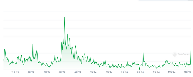 업비트 거래대금<코인게코>