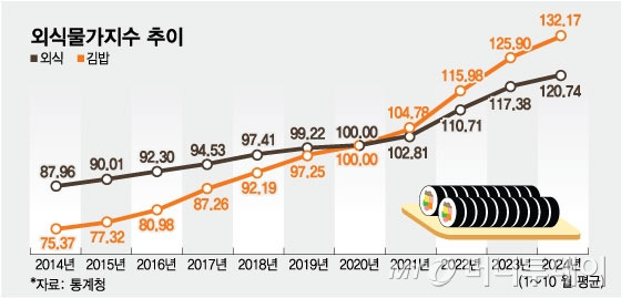 외식물가지수 추이/그래픽=임종철