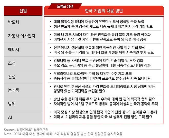 트럼프 당선에 따른 한국 기업의 대응방안 /사진=삼정KPMG