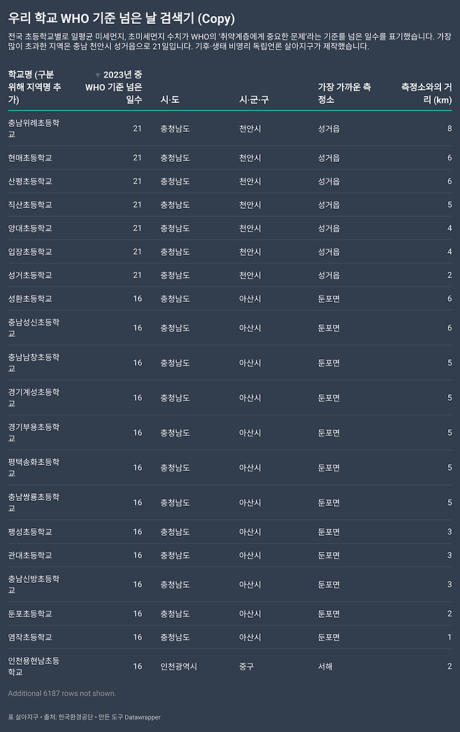 ▲ <살아지구> 홈페이지에 있는&nbsp;<우리 초등학교 WHO 기준 넘은 날 검색기>의 첫 화면, 이 검색기를 통해 WHO 기준으로 지난해 전국 초등학교별 일평균 미세먼지 수치(100µg/m³이상)가 초과된 날이 며칠이나 되는지 확인할 수 있다.&nbsp;