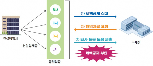 불법 연구·개발(R&D)브로커를 통해 연구·인력개발비를 부당하게 세액공제를 받은 사례. 국세청 제공