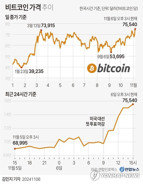 [그래픽] 비트코인 가격 추이 (서울=연합뉴스) 김민지 기자 = minfo@yna.co.kr
    X(트위터) @yonhap_graphics  페이스북 tuney.kr/LeYN1