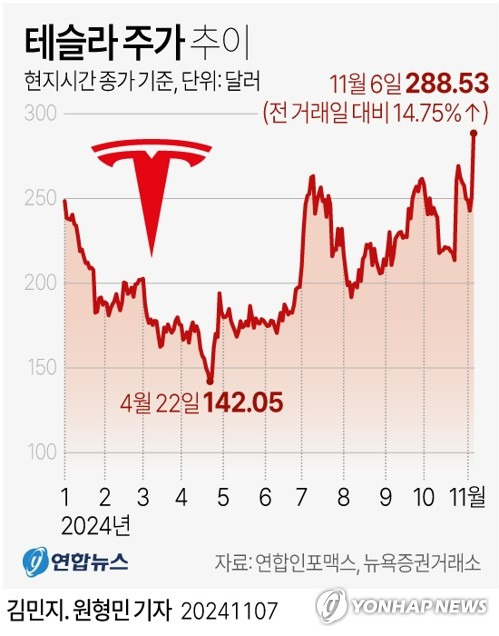 [그래픽] 테슬라 주가 추이 (서울=연합뉴스) 원형민 기자 = circlemin@yna.co.kr
    페이스북 tuney.kr/LeYN1 X(트위터) @yonhap_graphics