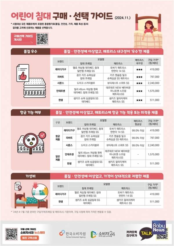 어린이 침대 구매 선택 가이드.&nbsp;ⓒ한국소비자원