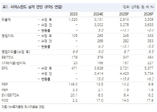 (표=NH투자증권)