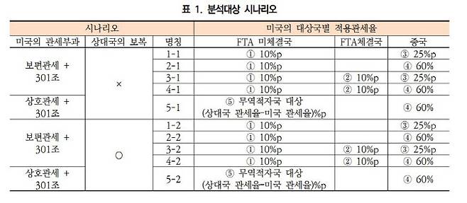 (자료=대외경제정책연구원(KIEP) ‘2024 미국 대선: 트럼프 관세정책의 배경과 영향’ 일부 캡처)