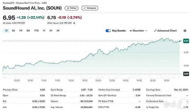 사운드하운드 일일 주가추이 - 야후 파이낸스 갈무리