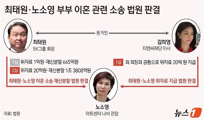 서울가정법원 가사4부(부장판사 이광우)는 22일 노 관장이 최 회장 동거인인 김 이사를 상대로 낸 손해배상 청구 소송에서 "최 회장과 공동으로 노 관장에게 20억 원을 지급하라＂며 원고 일부 승소로 판결했다. 노 관장이 청구한 30억 원 가운데 3분의 2를 인용했다. ⓒ News1 윤주희 디자이너