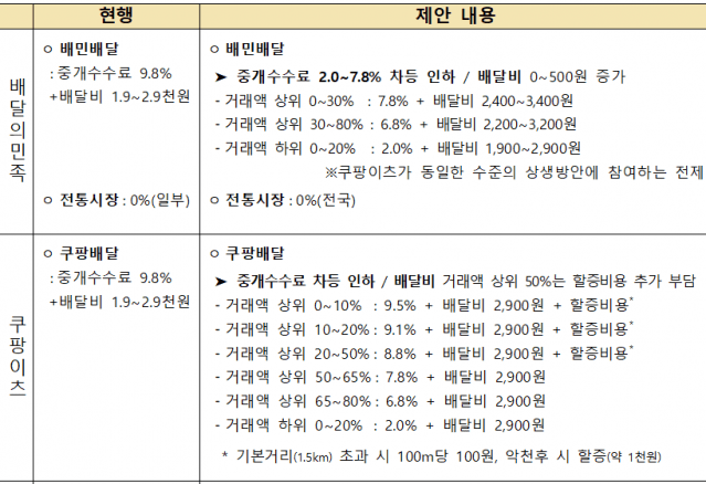 배달플랫폼이 제시한 상생안