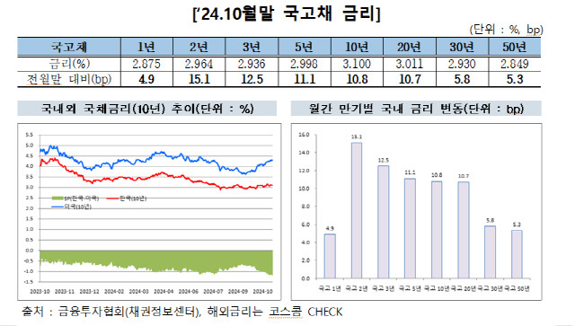 [금융투자협회 제공]