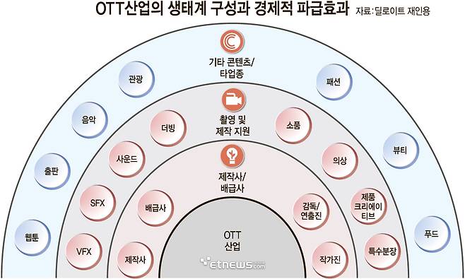 OTT산업의 생태계 구성과 경제적 파급효과 (딜로이트 재인용)