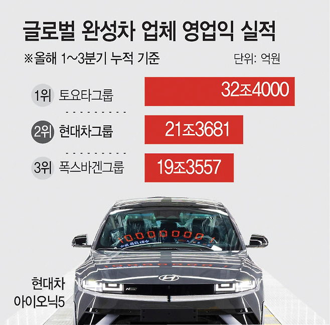 image.png 오피셜)현대자동차 영업이익 전세계 TOP 2 등극