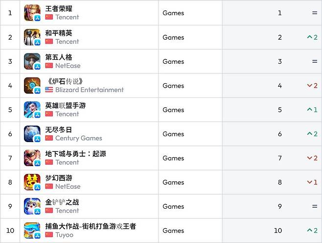 중국 앱스토어 순위(자료 출처-data.ai)