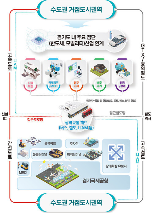 경기국제공항 배후지 개발방향. 경기도 제공