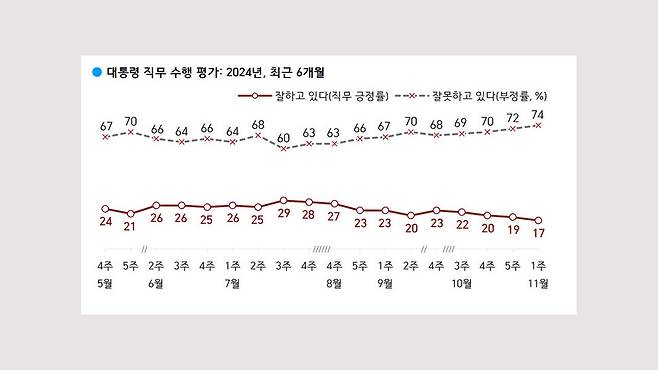 윤 지지율 17%로 추락, 하야·탄핵 예감 짙어져 [논썰] 한겨레TV