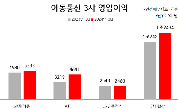 이동통신 3사 3분기 연결 기준 영업이익 변동. [사진=안세준 기자]