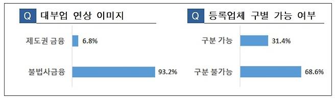 한국대부금융협회 제공