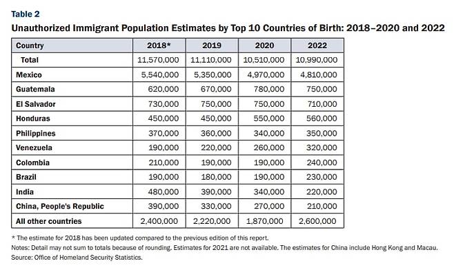 미국 국가안보통계청이 집계한 불법이민자 추정치. 2021년은 코로나19 영향으로 자료가 불완전해 제외되었음.