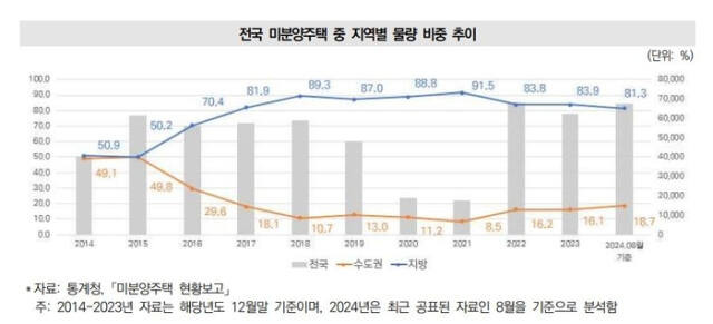 전국 미분양 주택 중 지역별 물량 비율.대한건설정책연구원