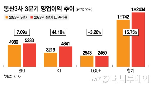 통신3사 3분기 영업이익 추이/그래픽=김지영