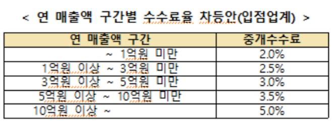 입점업체 측 협상대표로 나선 4단체가 제시한 수수료 차등 적용 단일안. 공정거래위원회 제공