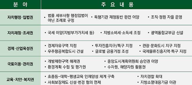 부산경남 행정통합 기본구상안 초안에 담긴 통합지방정부의 필요 권한. 부산시 제공