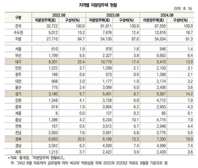 지역별 미분양 주택 현황 [대한건설정책연구원 보고서 갈무리. 재판매 및 DB 금지]