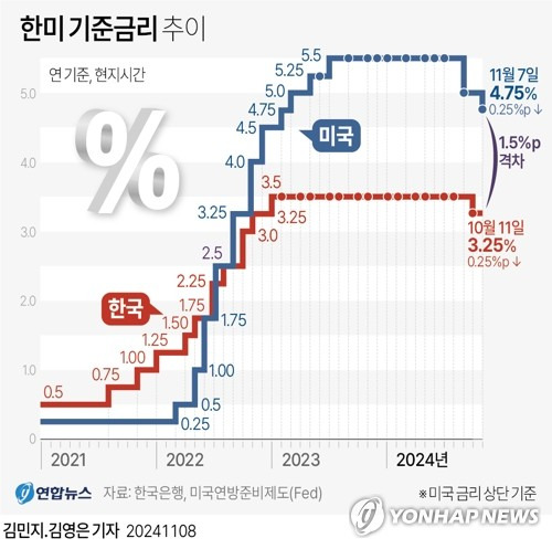 [그래픽] 한미 기준금리 추이 (서울=연합뉴스) 김영은 기자 = 0eun@yna.co.kr
    X(트위터) @yonhap_graphics  페이스북 tuney.kr/LeYN1