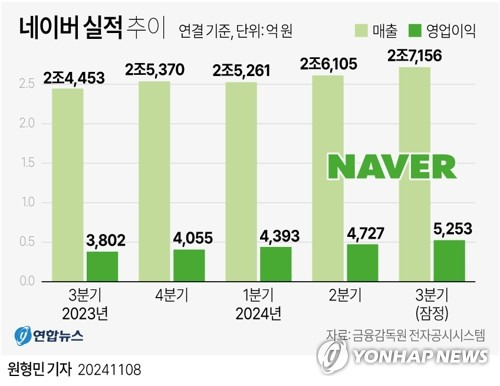 [그래픽] 네이버 실적 추이 (서울=연합뉴스) 원형민 기자 = circlemin@yna.co.kr
    페이스북 tuney.kr/LeYN1 X(트위터) @yonhap_graphics