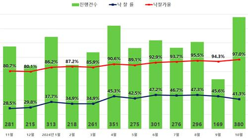 월별 서울 아파트 경매지표 [지지옥션 제공. 재판매 및 DB 금지]