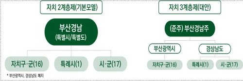 통합지방정부 행정체제 모델안 [경남도 제공. 재판매 및 DB 금지]