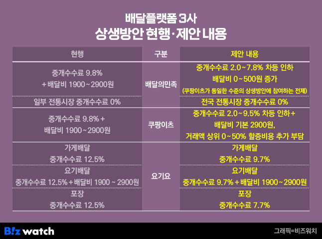 배달플랫폼 3사 상생안 현행·제안 내용/그래픽=비즈워치