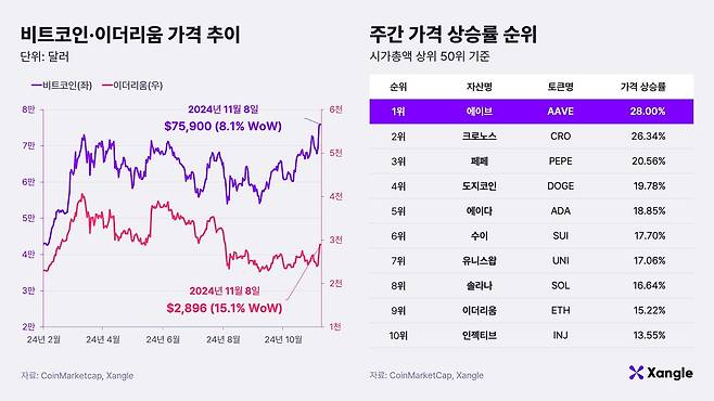 비트코인·이더리움 가격 추이와 주간 가격 상승률 순위. /쟁글 제공