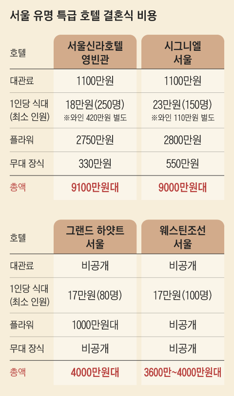 0003864552_002_20241017142108367.png 서울 특급호텔 결혼식 비용 공개