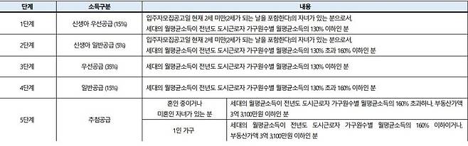 주: 모 단지 입주자모집공고             자료: 청약홈