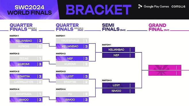 SWC2024 월드 파이널_8강 결과 대진표