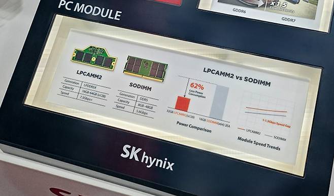 SK하이닉스가 올 6월 대만에서 열린 ‘컴퓨텍스 2024’에서 선보인 LPCAMM2. 기존 PC에 탑재되는 메모리 모듈 SO-DIMM과의 전력효율 및 속도를 비교해 설명했다. [SK하이닉스 홈페이지]