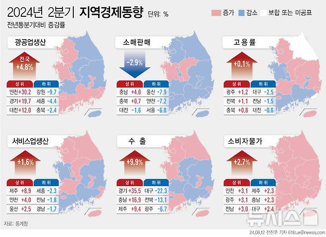 [서울=뉴시스] 12일 통계청에 따르면 올해 2분기 전국 소매판매는 승용차·연료소매점, 전문소매점 등의 판매가 줄어 전년동분기대비 2.9% 감소했다. 9분기 연속 감소로, 감소 폭도 2009년 1분기 4.5% 감소한 이후 14년 1분기 만에 최대 폭으로 줄었다. (그래픽=전진우 기자)  618tue@newsis.com