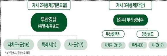 통합지방정부 행정체제 모델(안). 2024.11.8. 경남도 제공
