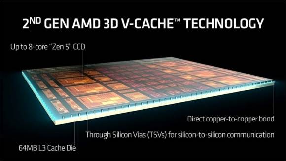 캐시 메모리를 아래로 옮긴 2세대 3D V 캐시. 사진=AMD
