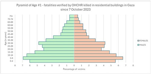 가자지구 주거용 건물 내 사망 사례 성별·연령별 집계 (서울=연합뉴스) 유엔 인권최고대표사무소(UN OHCHR)가 8일(현지시간) 발간한 가자지구 인권상황 업데이트 보고서에 실려 있는 2023년 10월 7일 이래 가자지구 주거용 건물 내 사망자들의 성별·연령별 분포 그래프. [보고서 내용 캡처] 2024.11.9.