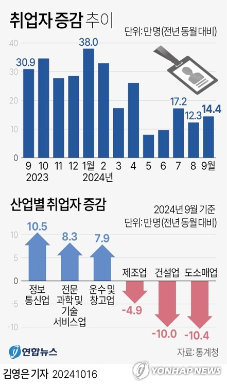 [그래픽] 취업자 증감 추이 (서울=연합뉴스) 김영은 기자 = 16일 통계청이 발표한 '9월 고용동향'에 따르면 지난달 15세 이상 취업자는 2천884만2천명으로 작년 같은 달보다 14만4천명 증가했다.
    산업별로는 건설업 일자리가 10만명 줄었다.
    0eun@yna.co.kr
    X(트위터) @yonhap_graphics  페이스북 tuney.kr/LeYN1