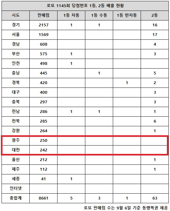 동행복권이 9일 추첨한 로또 1145회 당첨번호 조회 결과 1등은 9명, 2등은 63게임이다. 전국 17개 시도 중 광주, 대전 지역에서는 로또 고액(1,2등) 당첨 판매점이 단 한 곳도 나오지 않았다.