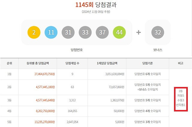 1145회 1등 9명 9일 동행복권 추첨 결과에 따르면 1145회 로또당첨번호 조회 1등 당첨자 중 5명은 자동으로 구매했다. 나머지 3명과 1명은 수동과 반자동으로 샀다. /동행복권 캡처