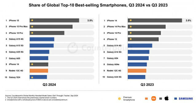2024년 3분기 스마트폰 판매 순위 (표=카운터포인트리서치)