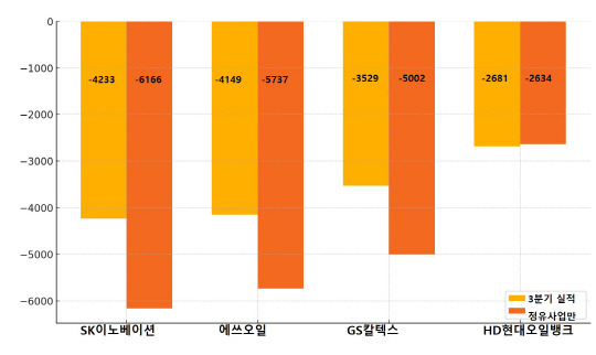 국내 정유4사의 올해 3분기 실적. 각사 취합.